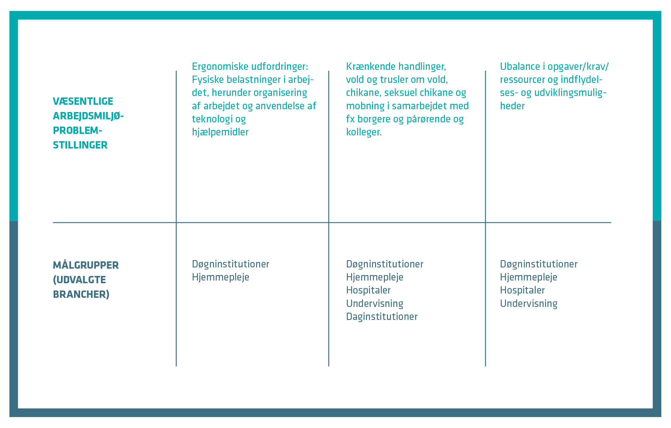 Grafisk oversigt - problemstillinger og målgrupper